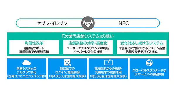 21,000店の業務改革へ　NECがセブン‐イレブンに提供する顔認証と国内初の次世代フルクラウド店舗システムとは