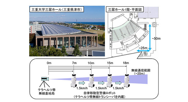 【世界初】「自律移動型ロボットとのテラヘルツ帯通信」「テラヘルツ帯と光無線の縦続接続通信」の実証に成功