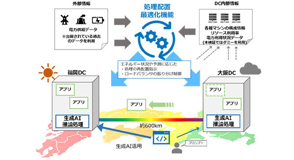 NTT、IOWN APNによる遠隔データセンター間の処理配置最適化、実証実験に成功　積極的な再生可能エネルギー活用が可能に