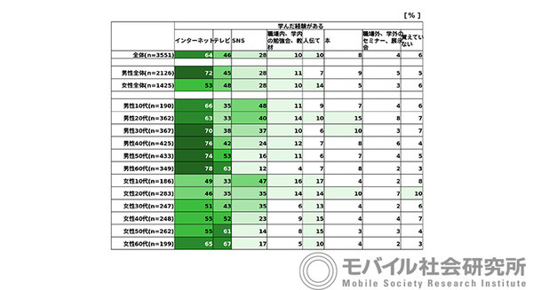 【ドコモ調査】生成AIを学んだのはインターネット→テレビ→SNS　若年層や学生ほどSNSが多い傾向
