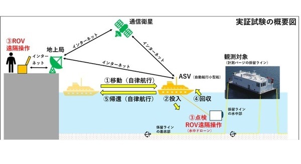 洋上風力メンテナンスや水中点検作業に自律型無人探査機を活用　TEC・日鉄Eng・OKI・FullDepthの4社が内閣府の事業に採択