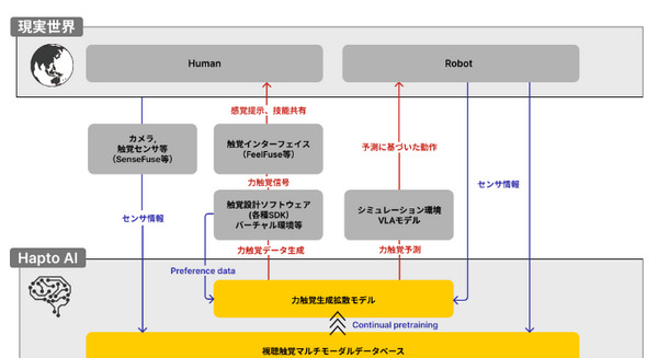人間とロボットが相互に触覚データを収集・活用する「Hapto AI構想」を公開　東京大学発スタートアップのcommissure