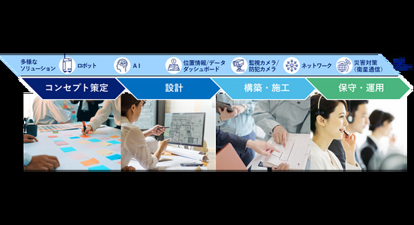 通信・ロボット・AIを起点にした空間を支援！「KDDI Smart Space Design」提供開始