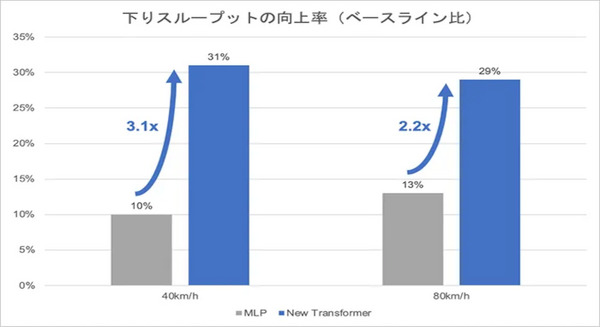 ソフトバンクが高性能AIモデル「Transformer」で5G通信速度30%向上を実現！「AI-RAN」コンセプト