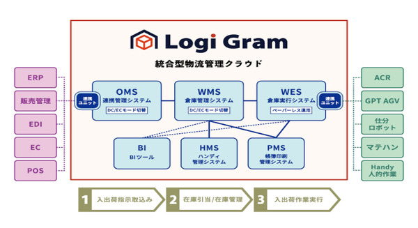 物流現場の人手不足解消へ！コマースロボティクスが次世代クラウド「ロジグラム」をプレ・オープン