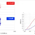 ソフトバンクが「6G」通信の有効性を銀座で実証 「7GHz帯センチ波」広域カバレッジと通信品質の実証結果を公表