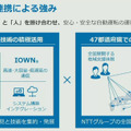 NTTモビリティ設立を発表　「レベル4」の自動運転バスとタクシーの社会実装を加速、2030年代に1000台を目指す
