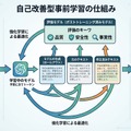自己改善型事前学習の仕組み
