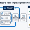 自己改善型事前学習の仕組み