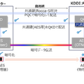 【国内初】量子コンピューター時代に備えた大容量データ伝送実証に成功、KDDI・東芝・ノキア