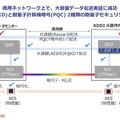 【国内初】量子コンピューター時代に備えた大容量データ伝送実証に成功、KDDI・東芝・ノキア