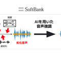 劣化した音声をクリアに強調　ソフトバンクがノイズ・残響に強い音声強調分野で「国際大会」総合1位を獲得