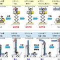 建設現場の高所作業を大幅削減、三機工業が施工支援ロボットの試験運用開始