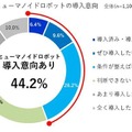 ヒューマノイドロボット導入意向が4割超【山善が実態調査を実施】