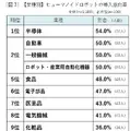 ヒューマノイドロボット導入意向が4割超【山善が実態調査を実施】