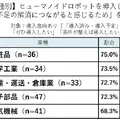ヒューマノイドロボット導入意向が4割超【山善が実態調査を実施】