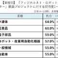 ヒューマノイドロボット導入意向が4割超【山善が実態調査を実施】