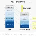 ロボット設置後の工程を50%削減、リョーサン菱洋とNTTが産業用ロボット遠隔制御に成功