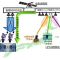 NTT・JAXA共同｜世界初の衛星MIMO技術を低軌道衛星で実証開始 MIMO伝送の通信を確立