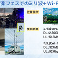 ミリ波非対応スマホでも高速化 「ミリ波×Wi-Fi」は5Gを超えるか　ソフトバンクが実機比較デモを公開