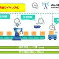 産業用5GとAGV協調制御ソリューションをスマート工場EXPOで初公開 ISL Networks