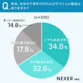 AI・ロボット手術への信頼と不安【NEXERとニューハート・ワタナベ国際病院が実施の調査】