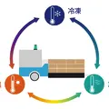 冷凍・冷蔵・常温の3温度帯を跨いで安定した運用