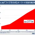 フィジカルAIが前年比46倍超で急上昇 PR TIMESが2026年上半期トレンドワードランキングを発表