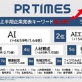 フィジカルAIが前年比46倍超で急上昇 PR TIMESが2026年上半期トレンドワードランキングを発表