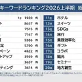 フィジカルAIが前年比46倍超で急上昇 PR TIMESが2026年上半期トレンドワードランキングを発表