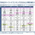 フィジカルAIが前年比46倍超で急上昇 PR TIMESが2026年上半期トレンドワードランキングを発表