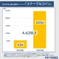 フィジカルAIが前年比46倍超で急上昇 PR TIMESが2026年上半期トレンドワードランキングを発表