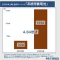 フィジカルAIが前年比46倍超で急上昇 PR TIMESが2026年上半期トレンドワードランキングを発表
