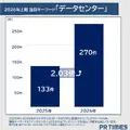 フィジカルAIが前年比46倍超で急上昇 PR TIMESが2026年上半期トレンドワードランキングを発表