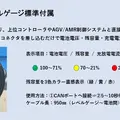 AGV・AMR向け新型バッテリーをビー・アンド・プラスが発売 充放電コネクタとCANレベルゲージを標準搭載