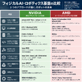 AMDがフィジカルAI戦略を本格化　NVIDIAにどう対抗？ CPU＋GPU＋NPU＋FPGAで「頭脳から身体」まで