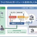 日立製作所、社会インフラ向けフィジカルAIの安全運用を支える制御ガードレール技術を開発