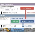 日立製作所、社会インフラ向けフィジカルAIの安全運用を支える制御ガードレール技術を開発