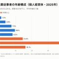 個人経営体の基幹的農業従事者103万6千人のうち、69.6%を65歳以上が占める(農林水産省「2025年農林業センサス」)