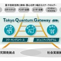 三菱地所とデロイト トーマツ、量子共創拠点「Tokyo Quantum Gateway」を丸の内に2027年1月開設へ
