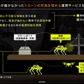 将来的な空陸連携システムの展望を示す構想図:通信の中継、ドローンの発着と充電、接触を伴う検査を、四足歩行ロボットとドローンの組み合わせで担う構成を想定