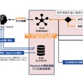 NTTドコモ、AIとロボットを安全に連携させる「フィジカルAI連携基盤」を開発 NTT R&D FORUM 2026で展示予定