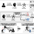 NTTドコモ、AIとロボットを安全に連携させる「フィジカルAI連携基盤」を開発 NTT R&D FORUM 2026で展示予定