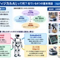 「フィジカルAI」って何？似ている4つの基本用語