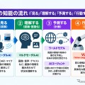 Alの知能の流れ（「見る」「理解する」「予測する」「行動する」）