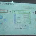 IoTビジネス共創ラボ　第2回 Pepper WG 勉強会に行ってきました その１