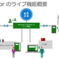夢のリアルタイム音声翻訳、マイクロソフトがAI技術を使った「Microsoft Translator」と「Skype翻訳」を発表、そのしくみと狙いは? PowerPointアドインも登場