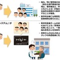 愛知医科大学、日本臓器製薬、FRONTEOが「人工知能KIBIT（キビット）」を活用した「疼痛診療支援AIシステム」の共同研究を開始