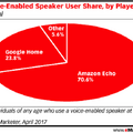 スマートスピーカーの米国利用者が前年比2.3倍の3,560万人に！ Amazon Echoは70%超のシェアを獲得