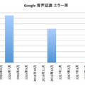 Googleの音声認識、ワードエラー率が1年経たずに「8.5%」から「4.9％」まで改善！ もはや人間レベル？